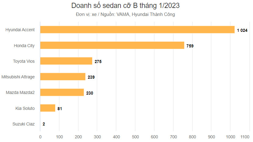 Doanh số Hyundai Accent gấp gần 4 lần Toyota Vios